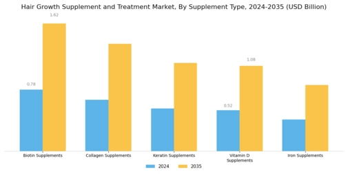 Hair Growth Supplement And Treatment Market Segment Image 0