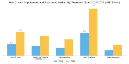 Hair Growth Supplement And Treatment Market Segment Image 1