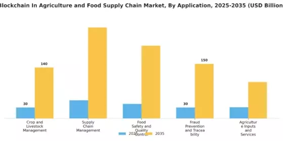 Blockchain in Agriculture and Food Supply Chain Market Segment Image 1