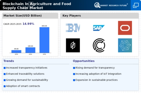 Blockchain in Agriculture and Food Supply Chain Market Infographic Blockchain in Agriculture and Food Supply Chain Market Infographic