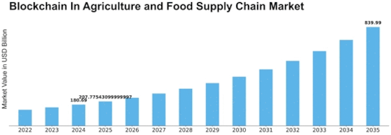 Blockchain in Agriculture and Food Supply Chain Market Size
