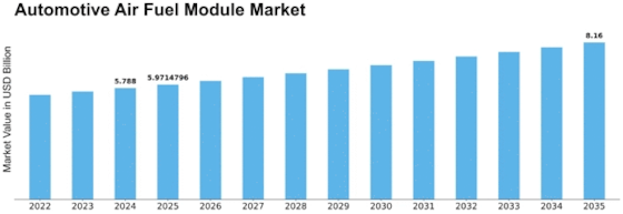 Automotive Air Fuel Module Market Size