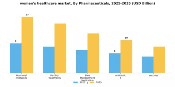 Women Healthcare Market Segment Image 4