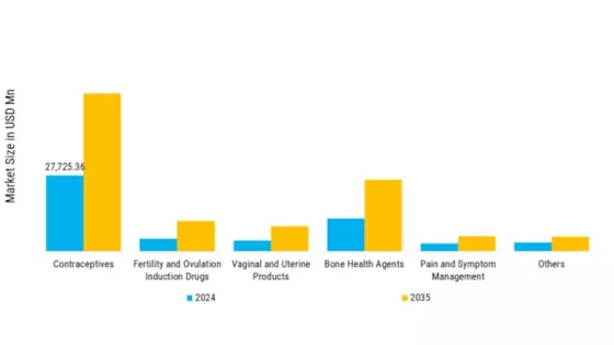 Women’s Health Market Segment Image 0