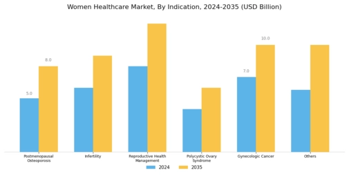 Women Healthcare Market Segment Image 0
