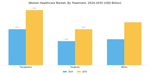 Women Healthcare Market Segment Image 2