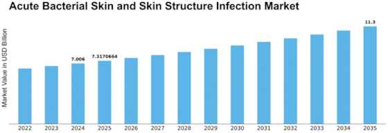 Acute Bacterial Skin Skin Structure Infection Market Size