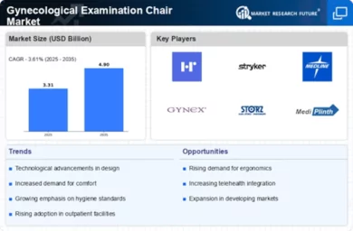 Gynecological Examination Chair Market  Infographic