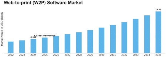Web To Print Software Market Size