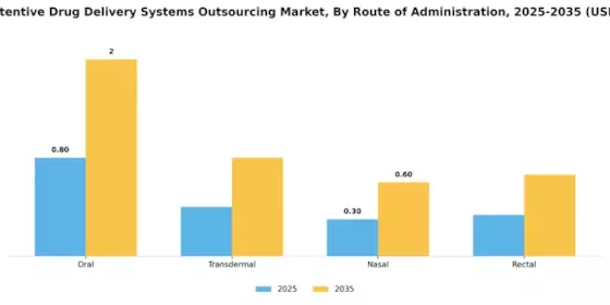 Gastroretentive Drug Delivery Systems Outsourcing Market Segment Image 1
