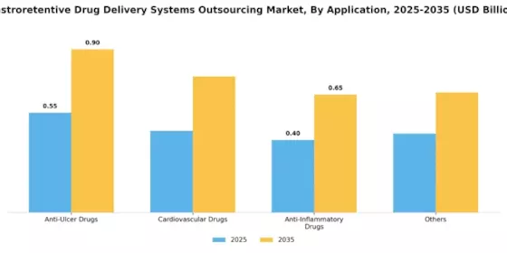 Gastroretentive Drug Delivery Systems Outsourcing Market Segment Image 3