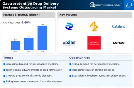 Gastroretentive Drug Delivery Systems Outsourcing Market Infographic