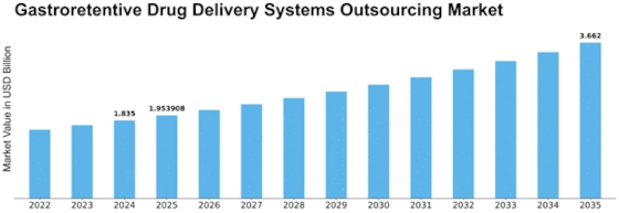 Gastroretentive Drug Delivery Systems Outsourcing Market Size