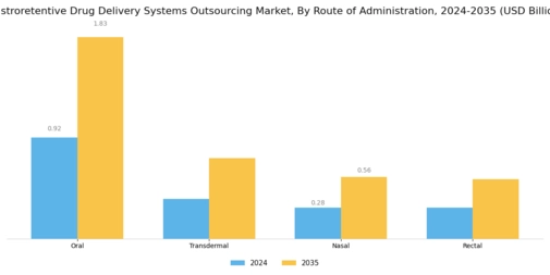 Gastroretentive Drug Delivery Systems Outsourcing Market Segment Image 1