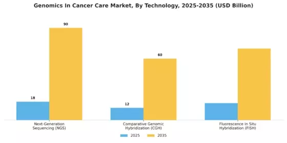 Genomics In Cancer Care Market Segment Image 0