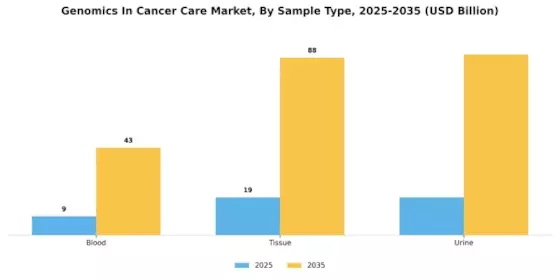 Genomics In Cancer Care Market Segment Image 3