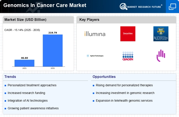 Genomics In Cancer Care Market Infographic