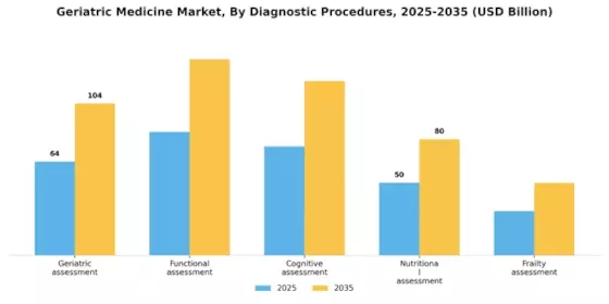 Geriatric Medicine Market Segment Image 2