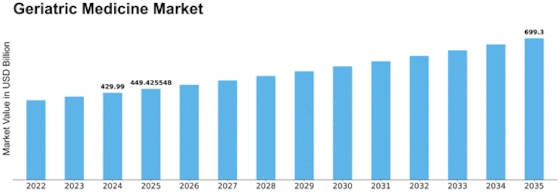 Geriatric Medicine Market Size