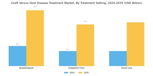 Graft Versus Host Disease Treatment Market Segment Image 3