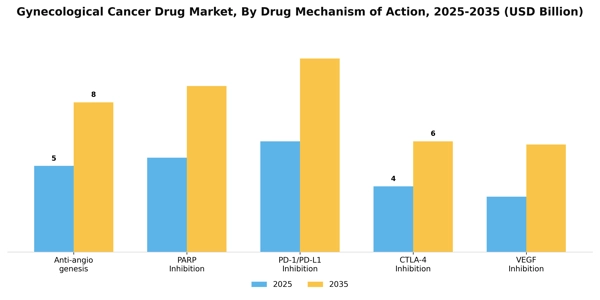 Gynecological Cancer Drug Market Segment Image 1