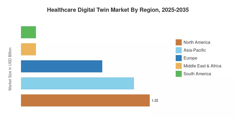 Healthcare Digital Twin Market By Region, 2025-2035