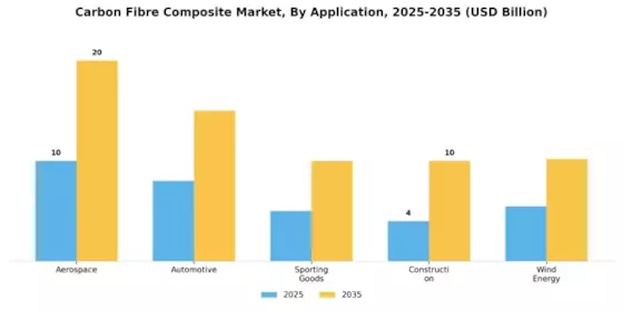 Carbon Fibre Composite Market Segment Image 2
