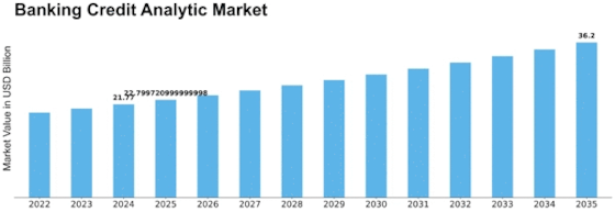 Banking Credit Analytic Market Size