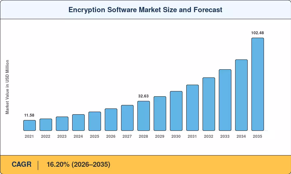 Encryption Software Market Size and Forecast