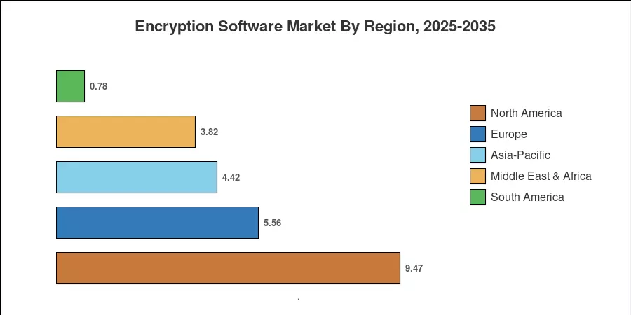 Encryption Software Market By Region, 2025-2035