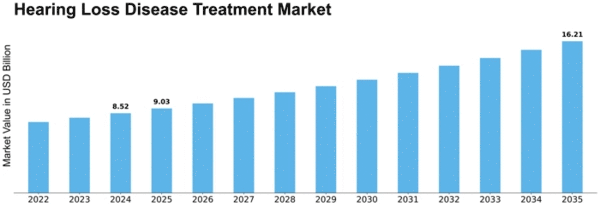 Hearing Loss Disease Treatment Market Size