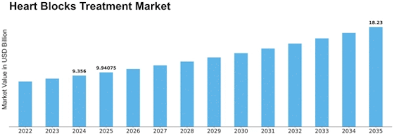 Heart Blocks Treatment Market Size