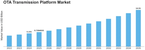 Ota Transmission Platform Market Size