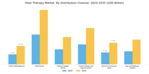 Heat Therapy Market Segment Image 2