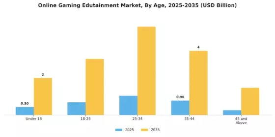 Online Gaming Edutainment Market Segment Image 0