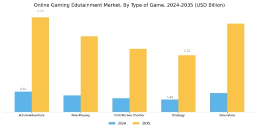 Online Gaming Edutainment Market Segment Image 3