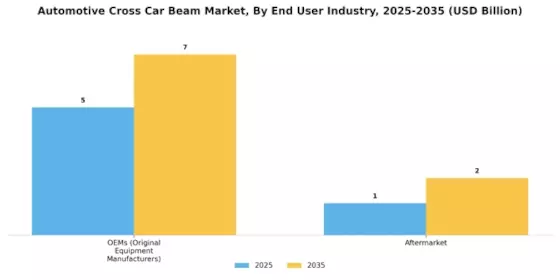 Automotive Cross Car Beam Market Segment Image 4