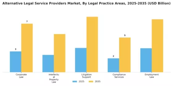 Alternative Legal Service Providers Market Segment Image 1