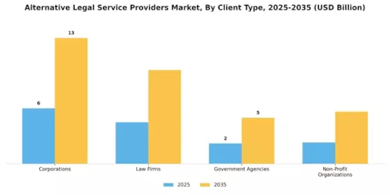 Alternative Legal Service Providers Market Segment Image 2
