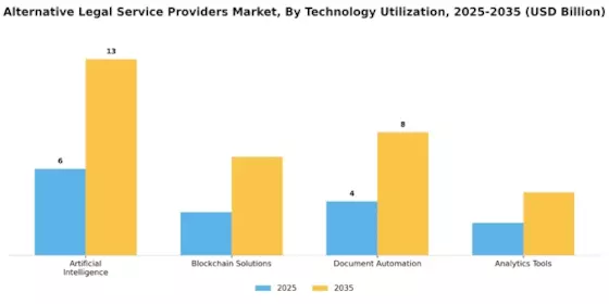 Alternative Legal Service Providers Market Segment Image 3
