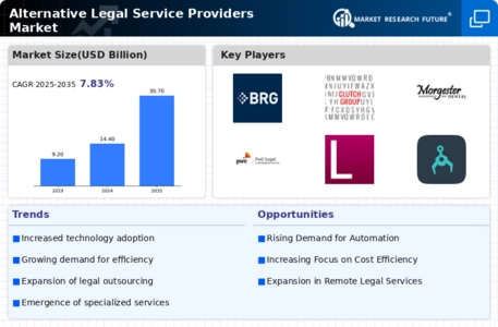 Alternative Legal Service Providers Market Infographic