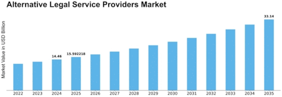 Alternative Legal Service Providers Market Size