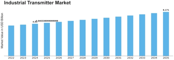 Industrial Transmitter Market Size
