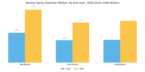 Aerosol Spray Steriliser Market Segment Image 4