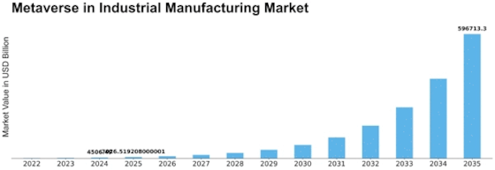 Metaverse in Industrial Manufacturing Market Size