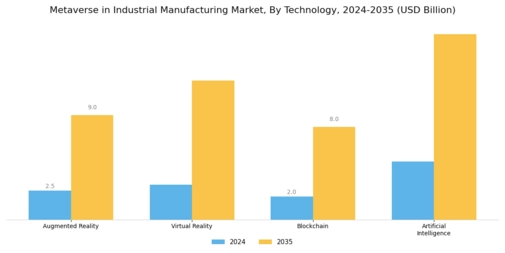 Metaverse in Industrial Manufacturing Market Segment Image 2