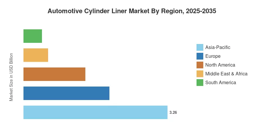 Automotive Cylinder Liner Market By Region, 2025-2035