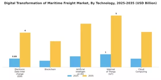 Digital Transformation Of Maritime Freight Market
 Segment Image 0