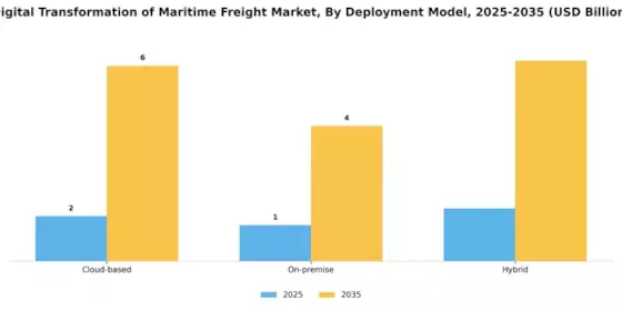 Digital Transformation Of Maritime Freight Market
 Segment Image 2