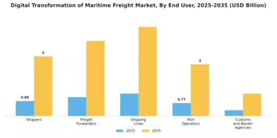 Digital Transformation Of Maritime Freight Market
 Segment Image 3